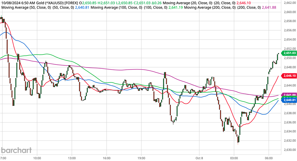 Gold Chart